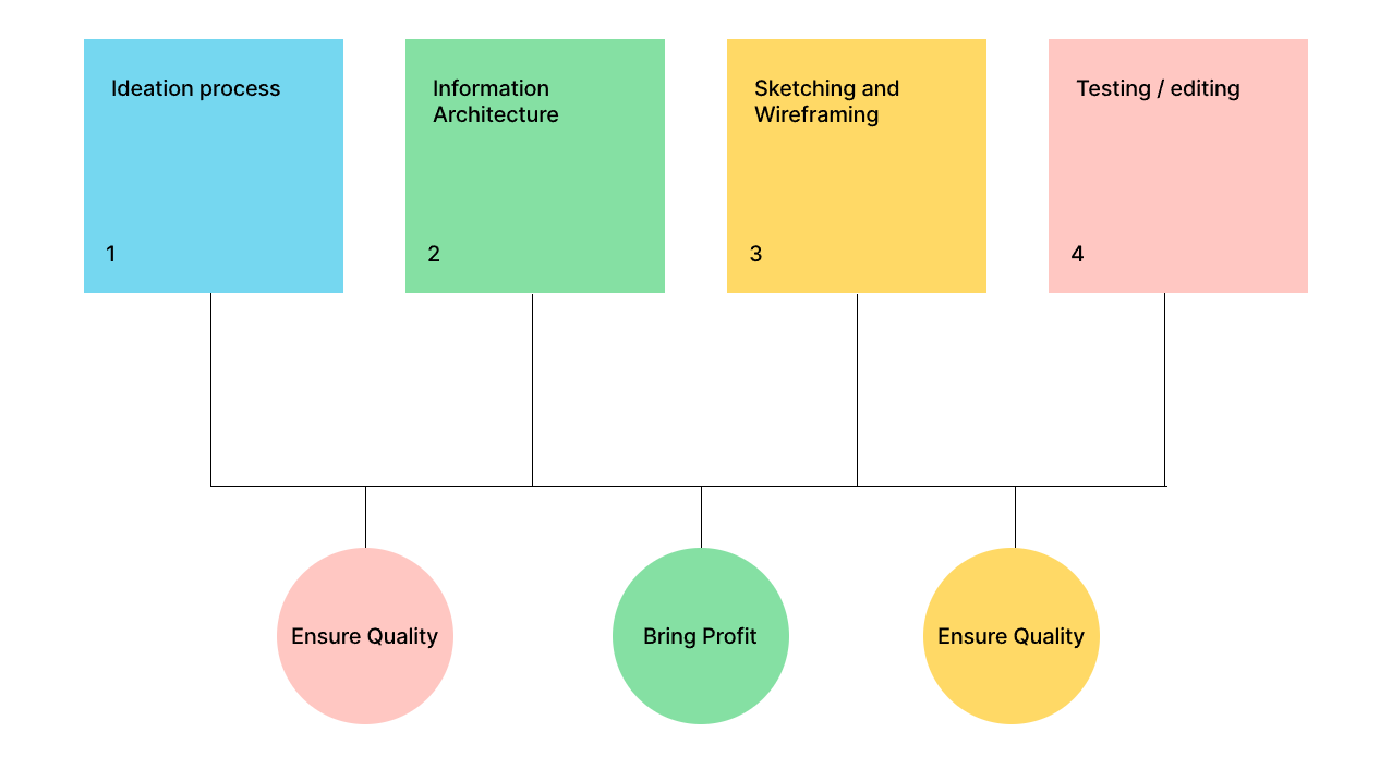 UI Image of Processes involved